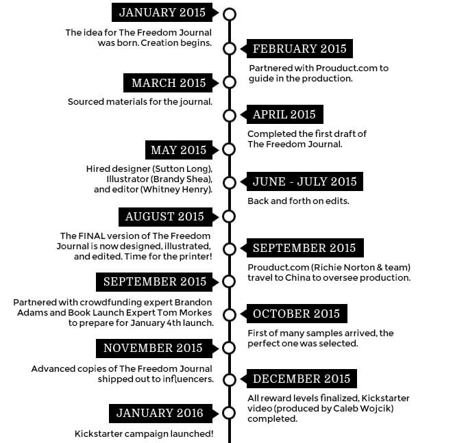 Guide to launching on Kickstarter timeline:
January 2015: The idea for The Freedom Journal was born. Creation begins.
February 2015: Partnered with Prouduct.com to guide in the production.
March 2015: Sources materials for the journal.
April 2015: Completed the first draft of The Freedom Journal.
May 2015: Hired designer Sutton Long, illustrator Brandy Shea, and editor Whitney Henry.
June to July 2015: Back and forth on edits.
August 2015: The final version of The Freedom Journal is now designed, illustrated, and edited. Time for the printer!
September 2015: Prouduct.com travels to China to oversee production.
September 2015: Partnered with crowdfunding expert Brandon Adams and Book Launch Expert Tom Morkes to prepare for the January 4th launch.
October 2015: First of many samples arrived. The perfect one was selected.
November 2015: Advanced copies of The Freedom Journal shipped out to influencers.
December 2015: All reward levels finalized. Kickstarter video, produced by Caleb Wojcik, completed.
January 2016: Kickstarter campaign launched!