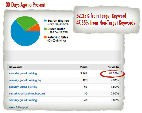 30days-present January 60 Days to 30 Days Keyword Traffic: Showing 52.35% of traffic coming from the target keyword and the remainder coming from non-target keywords