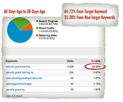 60days-30days December 60 Days to 30 Days Keyword Traffic: Showing 64.72% of traffic coming from the target keyword and the remainder coming from non-target keywords