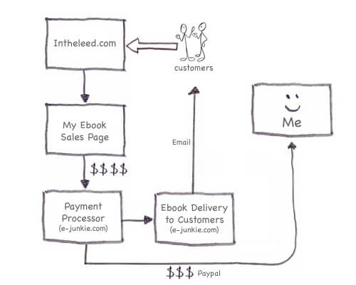 automation-passive-income-me Flow chart shows that sales automatically get processed without my intervention. Sales go from my website to the payment processor, which delivers the book to the customer.
