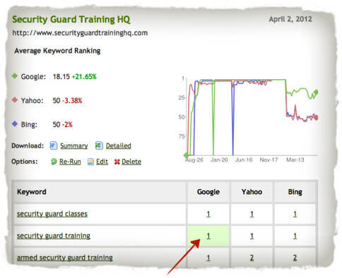 Back to #1 Keyword "security guard training" is back to #1 in Google