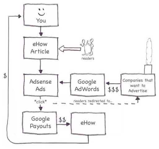 ehow-writing-passive-income This flow chart is not current. eHow is not recommended any longer.