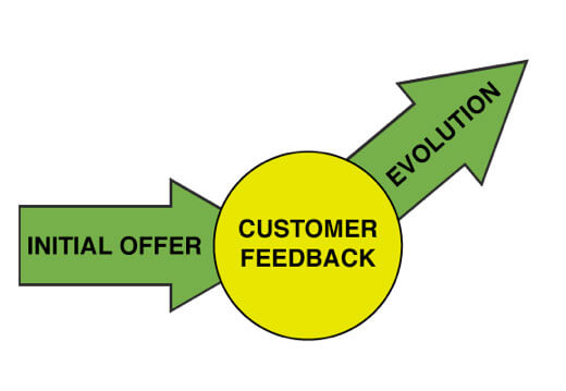 Evolution Logic Illustration showing an "Initial Offer" arrow leading into "Customer Feedback," and then an "Evolution" arrow leading away