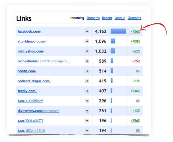 Links:
facebook.com 4,162, +156%
stumbleupon.com 1,096, +700%
mail.yahoo.com 1,032, +62%