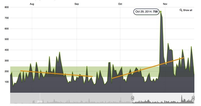 Consistent downloads with a large spike on October 29, 2014.