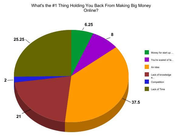 Poll Results #4 Pie chart with the question "What's the #1 thing holding you back from making big money online?" The answers are:
Money for start up 6.25%;
You're scared 8%;
An idea 37.5%;
Lack of knowledge 21%;
Competition 2%;
Lack of time 25.25%