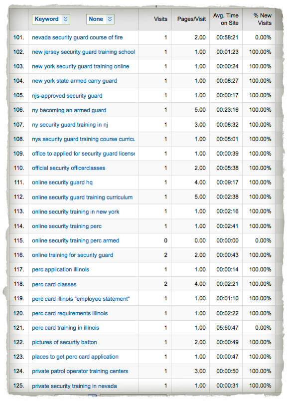 Long Tail Keywords in Searches Long Tail Keywords in Searches. A long list is shown; here are a few samples: "nevada security guard course of fire," "new jersey security guard training school," "new york state armed carry guard." Each of these keywords has between 1–2 visits.