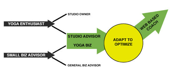 Yoga Enthusiast Adaptation Yoga Enthusiast Adaptation illustration: Two narrow arrows, "Yoga Enthusiast" and "Small Biz Advisor" lead in to a large arrow "Studio Advisor Yoga Biz." This arrow leads into "Adapt to Optimize" and then another large arrow, "Web Based Coach" leads away