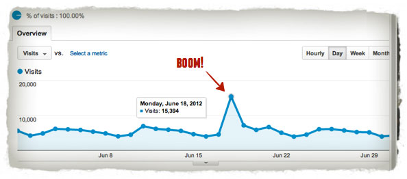 Record SPI Traffic Chart showing a big traffic spike on Monday, June 18