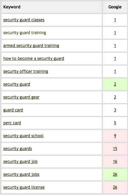 sgthq-rankings-oct Rankings for SGTHQ in Oct:
security guard classes (1), security guard training (1), armed security guard training (1), how to become a security guard (1), security officer training (1), security guard (2), security guard gear (2)
