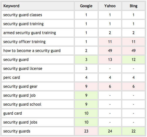 SGTHQ Updated Rankings SGTHQ Updated Rankings
security guard classes: Google 1, Yahoo 1, Bing 1
security guard training: Google 1, Yahoo 1, Bing 1
armed security guard training: Google 1, Yahoo 2, Bing 2
security officer training: Google 1, Yahoo 11, Bing 11