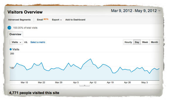 siteb A graph showing steady traffic at about 100 visitors with a regular weekly fluctuation, like a sine wave with a depth of 20 visitors