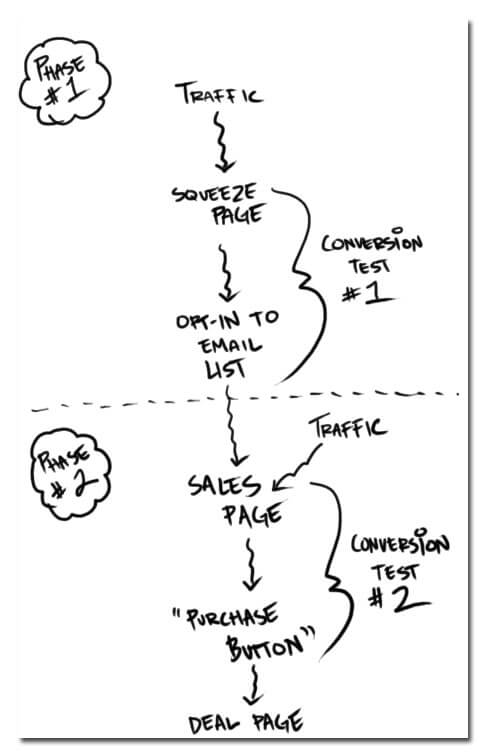 test-product-sales Flow chart showing two phases. Each phase has a conversion test.
Phase #1: Traffic leads to the conversion test #1 squeeze page with an opt-in to the email list. This leads to Phase #2 with the sales page (conversion test #2), which leads to a purchase button, taking the reader to the deal page. Other traffic can also lead to the sales page.