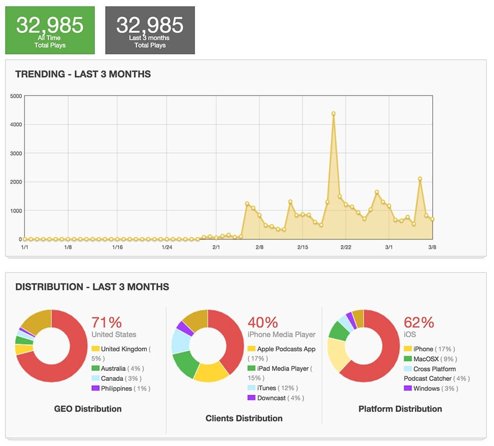 Video Podcast Stats:
32,985 all time total plays (same for the last three months).
Plays spike each time a video is posted, usually between 1,000 to 2,000, with the biggest spike just over 4,000.