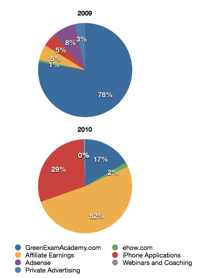 2009 & 2010 Income Breakdown 2009 & 2010 Income Breakdown. In 2009, 78% of income came from Green Exam Academy, but in 2010, that dropped to 17%. In 2010, 52% came from affiliate earnings.