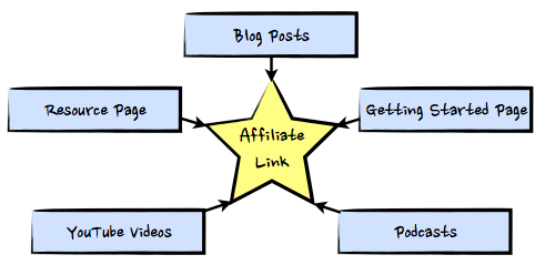 Affiliate Reach on SPI—Bluehost. The image is of a star with the words "Affiliate Link" in the center. Each point on the five-sided star has a label: blog posts, getting started page, podcasts, YouTube videos, resource page
