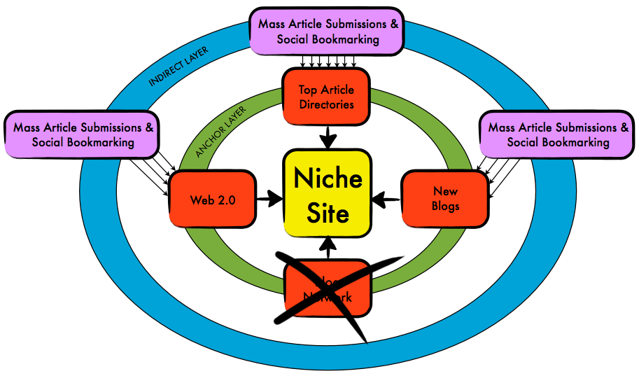 Backlinking Strategy Update Backlinking Strategy graphic, shaped like a bullseye. In the center is "Niche Site," on the next ring out, also called the "anchor layer," are four items pointing in to Niche Site. They are "top article directories," "new blogs," "Web 2.0," and a crossed out item, "blog network." On the outer ring, also called the "indirect layer," the term "Mass article submissions and social bookmarking" leads in to all items on the anchor layer.