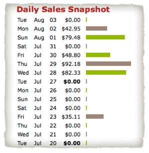 clickbank-earnings-niche-sites Clickbank Earnings from Niche Sites and Products. Not all days have revenue. August 2: $42.95; August 1, $79.48; July 30: $48.80; July 29: $92.18; July 28: $82.33; July 23: $35.11.