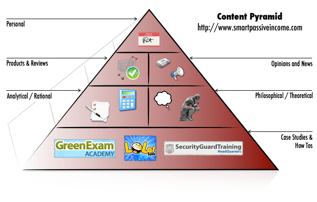 Content Pyramid Content Pyramid. The bottom, widest layer is Case Studies and How Tos. The next, slightly narrower layer is Analytical/Rational and Philosophical/Theoretical posts. The second layer from the top is Products/Reviews and Opinions/News. The smallest layer at the top is Personal posts.