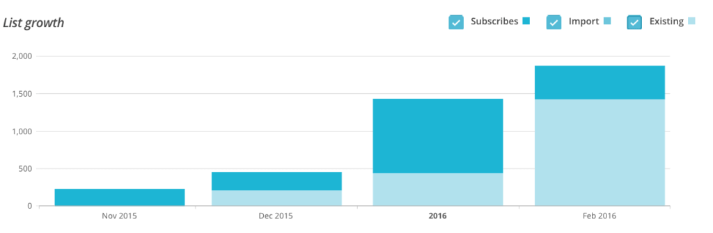 Chart showing the monthly growth of the email list from November 2015 to February 2016. November: Under 250, December: Just slightly under 500, January: Just slightly under 1500, February: about 1800.