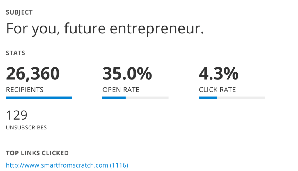 Stats for the future entrepreneur email:
26,360 recipients
35.0% open rate
4.3% click rate
129 unsubscribes