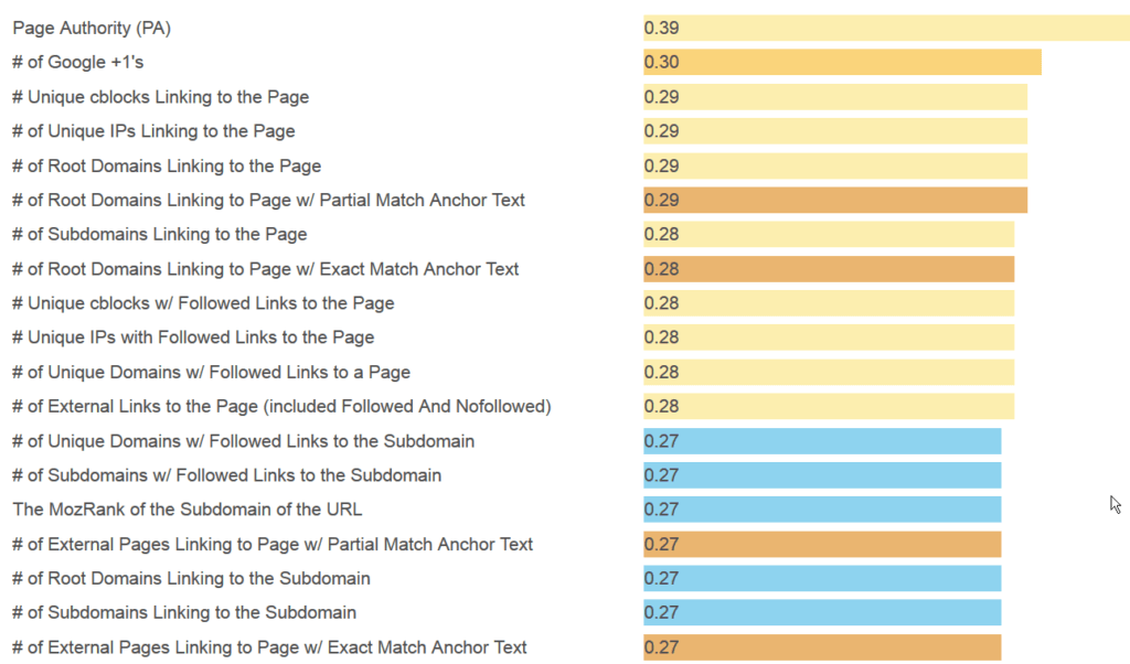 In order from biggest to smallest:
Page Authority, 0.39;
# of Google +1s, 0.30;
# unique cblocks linking to the page, 0.29;
# unique IPs linking to page, 0.29;
# of root domains linking to the page, 0.29;
# of root domains linking to the page w/partial match anchor text, 0.29;
# of subdomains linking to the page, 0.28;
# of root domains linking to page with exact match anchor text, 0.28;
# unique cblocks w/followed links to the page, 0.28