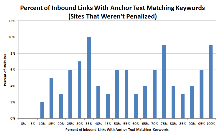 Graph showing percent of inbound links with anchor text matching keywords (sites that weren't penalized). On the X axis, sites between 10% and 100% showing a wide distribution between 2% and 10% on the Y axis.