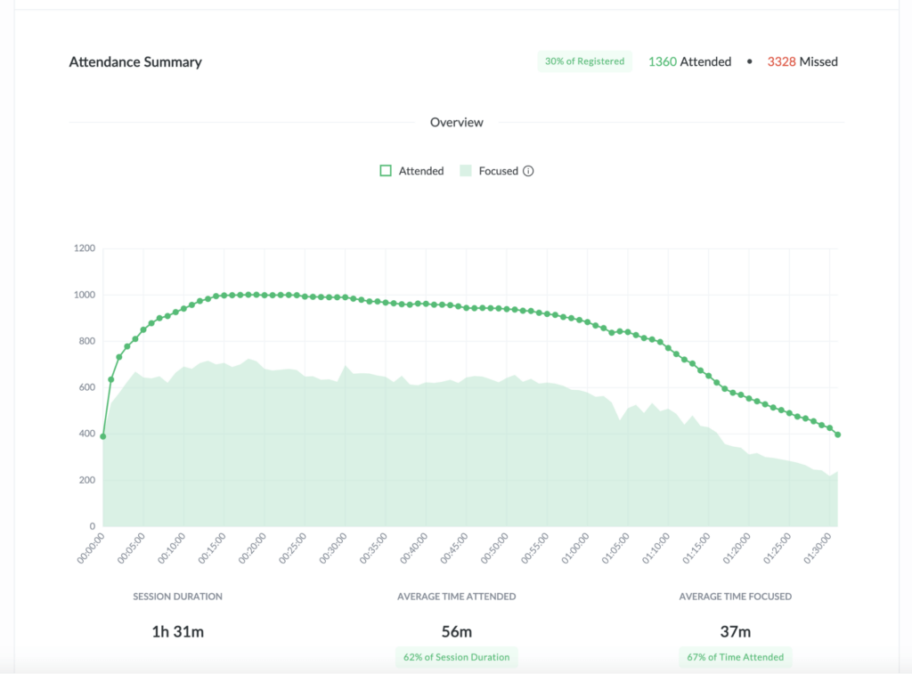 Graph in minute increments showing how many people were logged in to the webinar, as well as a second line showing how many were focused (meaning the browser tab was active)