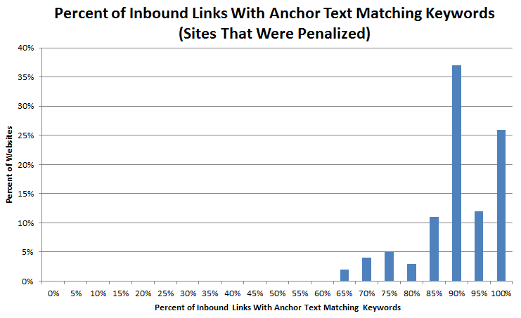 Graph showing percent of inbound links with anchor text matching keywords (sites that were penalized). On the X axis, nothing until 65%, then 65% through 100%, with the Y axis between ~2% and 37%. From 65–85% on the X axis, it stays below 15% on the Y axis. 90% on the X spikes to ~37% on the Y axis. 95% is back down to ~12% on the Y axis, 100% is back up to ~26% on the Y axis.