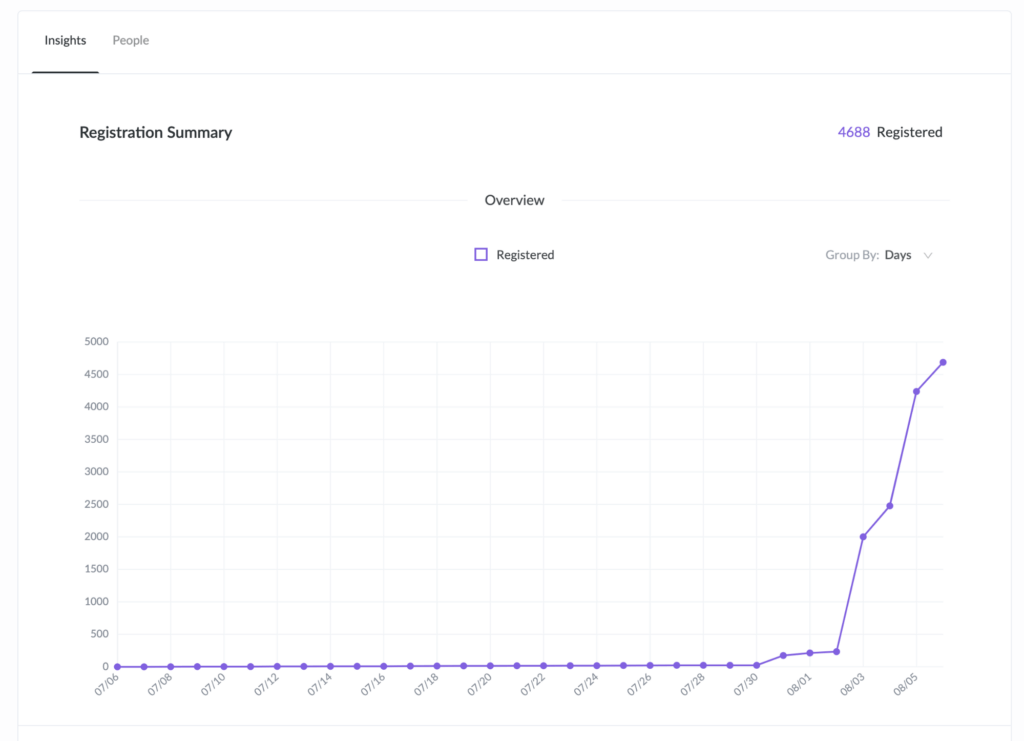 Graph showing how registration grew over the course of several days, starting at zero and growing to approximately 4750.