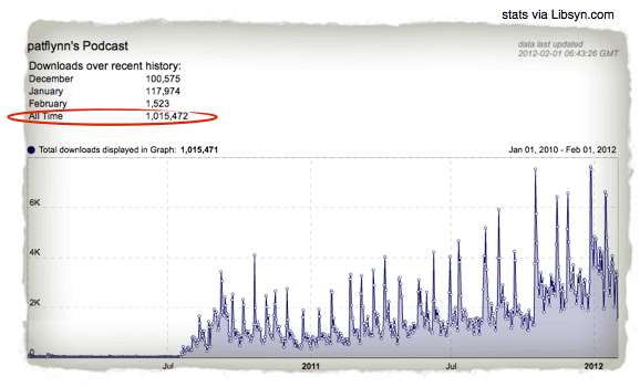 SPI Podcast Stats (Libsyn.com) SPI Podcast Stats (Libsyn.com) showing all time downloads of 1,015,472.