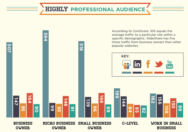 SlideShare Audience Chart shows that the Slideshare audience is far more likely than on other social platforms to be a business owner than.