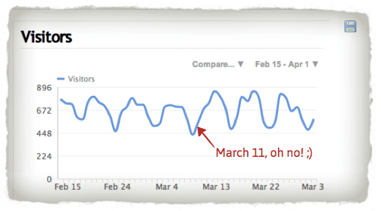 Feb through March Traffic—Security Guard Training HQ Chart showing visitors, with regular weekly fluctuations between 448–890