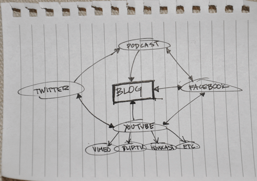 passive-income-diagram A hand-drawn diagram showing the blog at the center, with the podcast feeding into the blog. YouTube feeds into the blog, Twitter, and Facebook, which also feed back into YouTube. Twitter and Facebook feed into the podcast, and Facebook feeds into the blog.