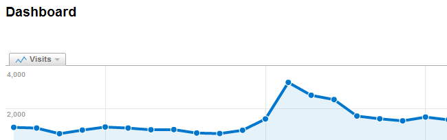 SlideShare Traffic Traffic chart showing a spike in traffic from an average of 1,000 visits to nearly 4,000 visits, with traffic after the fact remaining higher than before.