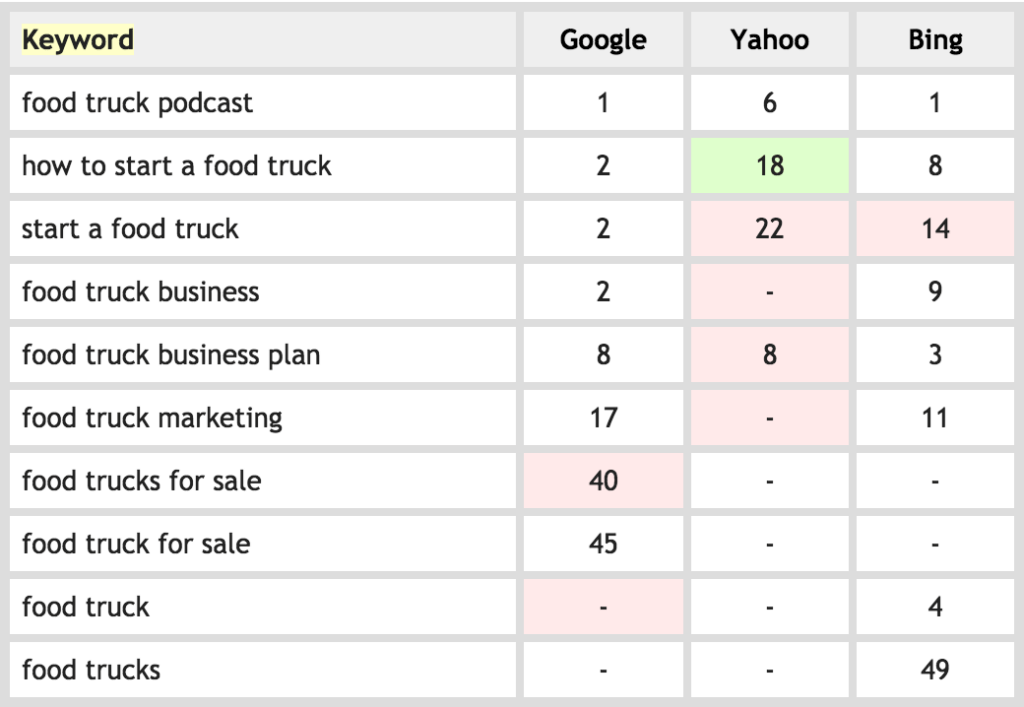 FoodTruckr Keyword Research May 17, 2015
food truck podcast: Google 1, Yahoo 6, Bing 1
how to start a food truck: Google 2, Yahoo 18, Bing 8
start a food truck: Google 2, Yahoo 22, Bing 14