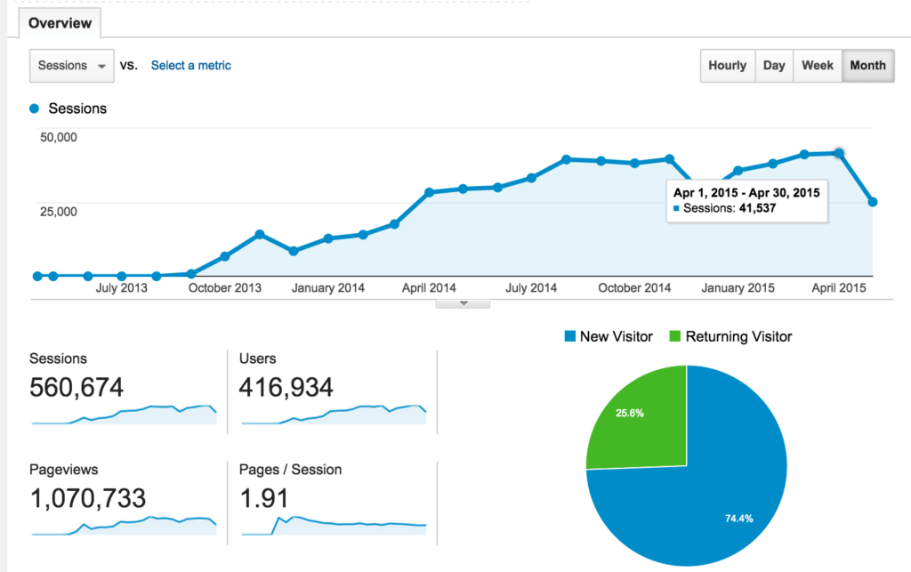 Total Traffic - FoodTruckr through May 17
Chart shows traffic growing from 0 in July 2013 up to 41,537 sessions in April 2015