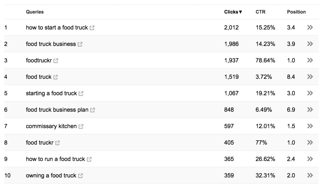 FoodTruckr Webmaster Top 10 Keywords
how to start a food truck: 2,012 clicks, 15.25% CTR, 3.4 position
food truck business 1,986 clicks, 14.23% CTR, 3.9 position
foodtruckr 1,937 clicks, 78.64% CTR, 1.0 position