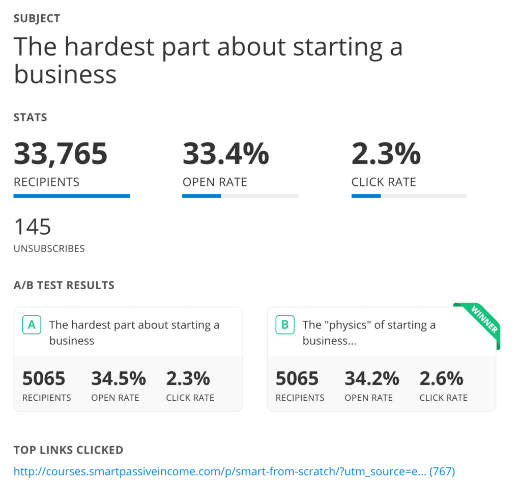 Email statistics:
33,765 recipients
33.4% open rate
2.3% click rate
145 unsubscribes
A/B test results
A variant with subject line: "The hardest part about starting a business"
5056 recipents
34.5% open rate
2.3% click rate
B variant with subject line: "The 'physics' of starting a business..."
5065 recipients
34.2% open rate
2.6% click rate