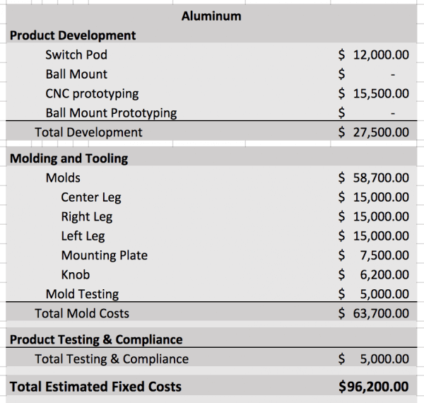 SwitchPod pre-manufacturing costs
