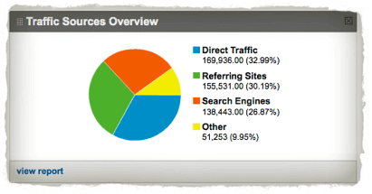 SEO-Traffic-Breakdown-2010 2010 traffic breakdown, showing direct traffic is 32.99%, referring sites is 30.19%, search engines are 26.87%, and the rest falls into the other category.