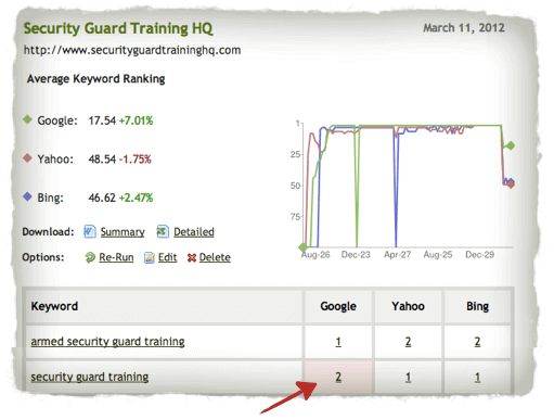Outranked—Drop to #2 Keyword "security guard training" drops to #2 in Google