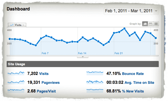 SGT Traffic Stats SGT Traffic Stats, showing daily traffic increasing on February 21, going from an average of just over 200 per day to a higher daily fluctuation between 200–400 per day