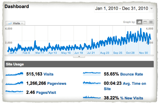 SPI Growth 2010 2010 traffic stats, with 515,163 visits and 1,266,266 pageviews