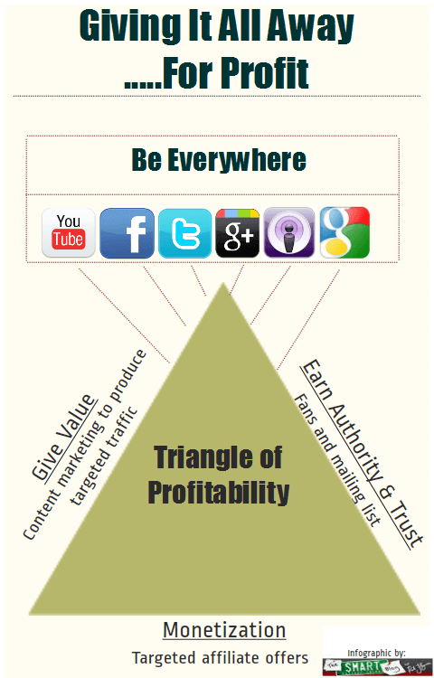 spi-guestpost Picture called "Giving It All Away for Profit." Picture of a triangle labeled "Triangle of Profitability," with three sides labeled "Give Value: Content marketing to produce targeted traffic," "Earn Authority and Trust: Fans and mailing list," and "Monetization: Targeted affiliate offers."