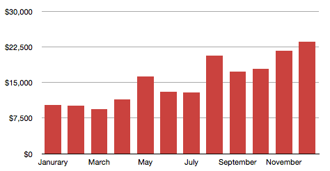 SPI Income Graph: 2010 SPI Income Graph for 2010, showing a monthly growth from about $9000/month in January to just over $22,500 in December