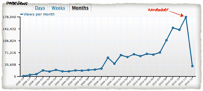 spi-pageviews-nov Record Numbers for Smart Passive Income. SPI Traffic December 2010. Traffic jumped after July, climbing steadily to December, where it is more than double January.