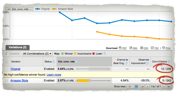 split-test-results Split test results show that the Amazon style does significantly worse than the original style, with 12 of 238 visitors purchasing the original style and only 5 of 242 purchasing the Amazon style.