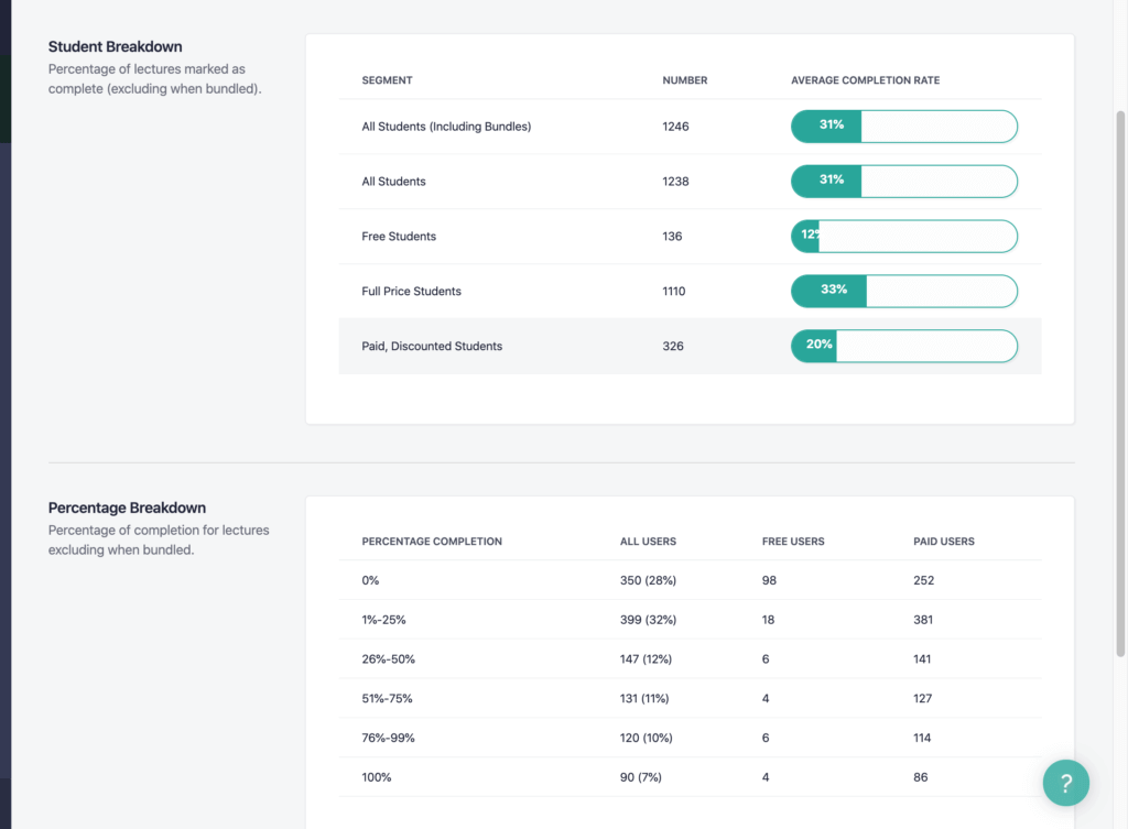 Teachable reports shows the student breakdown of the percentage of lectures marked as complete.