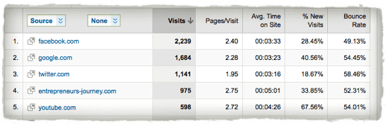 Top Referring Sites: Facebook, Google, Twitter, Entrepreneurs-Journey.com, YouTube